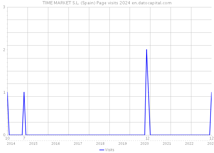 TIME MARKET S.L. (Spain) Page visits 2024 