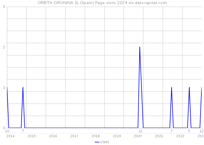ORBITA GIRONINA SL (Spain) Page visits 2024 