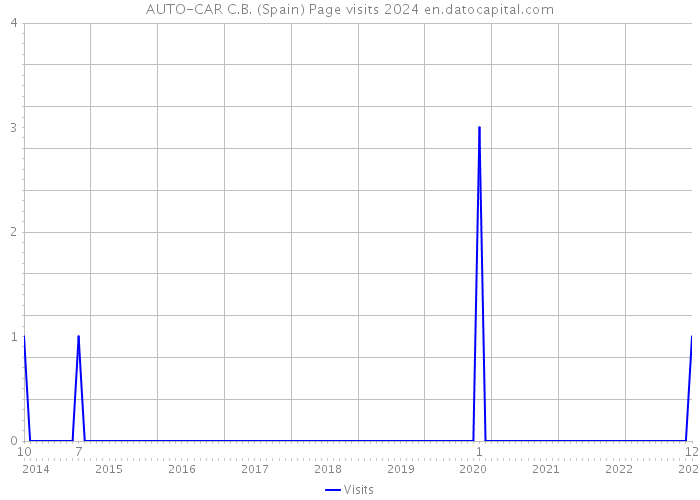 AUTO-CAR C.B. (Spain) Page visits 2024 