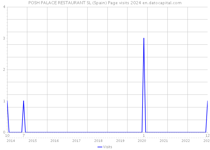 POSH PALACE RESTAURANT SL (Spain) Page visits 2024 