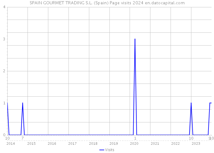 SPAIN GOURMET TRADING S.L. (Spain) Page visits 2024 