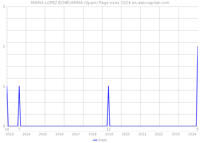 MARIA LOPEZ ECHEVARRIA (Spain) Page visits 2024 