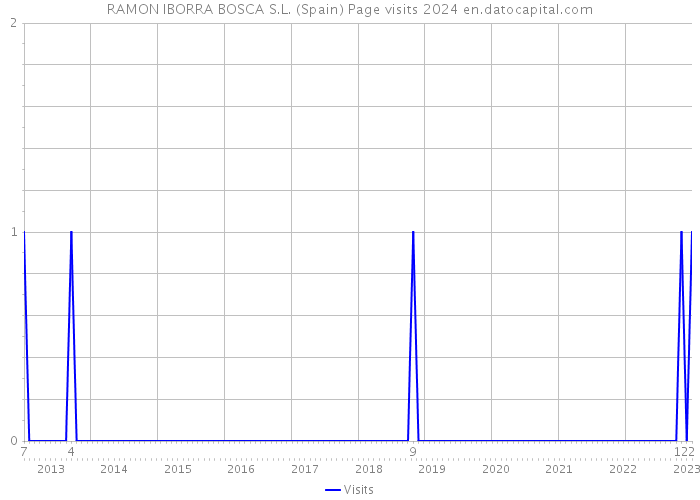 RAMON IBORRA BOSCA S.L. (Spain) Page visits 2024 