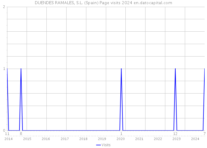DUENDES RAMALES, S.L. (Spain) Page visits 2024 