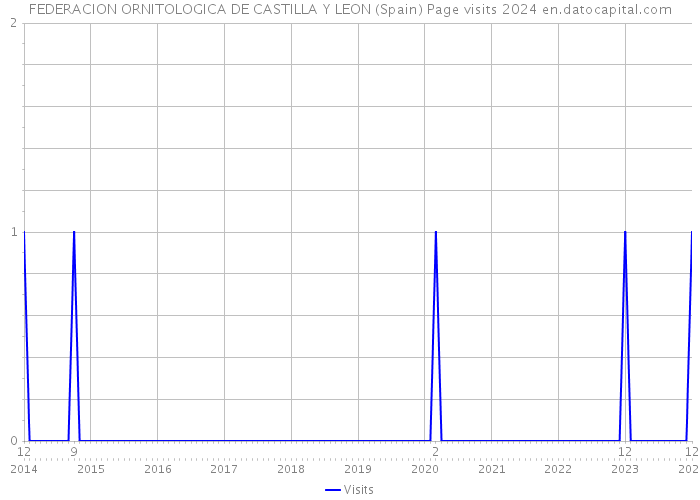 FEDERACION ORNITOLOGICA DE CASTILLA Y LEON (Spain) Page visits 2024 