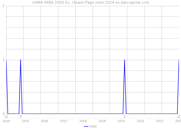 GAMA AREA 2000 S.L. (Spain) Page visits 2024 