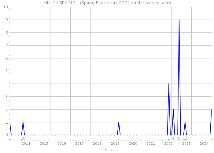 MINICK SPAIN SL. (Spain) Page visits 2024 