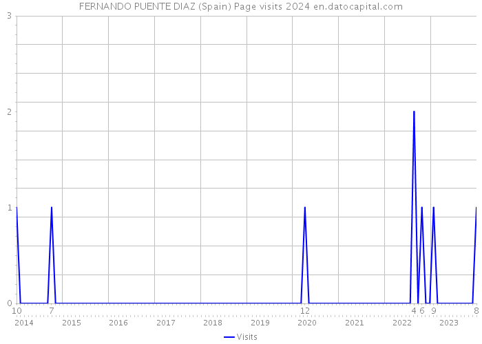 FERNANDO PUENTE DIAZ (Spain) Page visits 2024 
