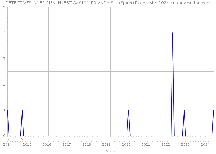 DETECTIVES INNER RISK INVESTIGACION PRIVADA S.L. (Spain) Page visits 2024 