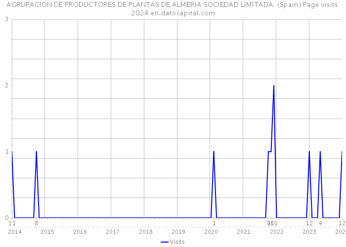 AGRUPACION DE PRODUCTORES DE PLANTAS DE ALMERIA SOCIEDAD LIMITADA. (Spain) Page visits 2024 