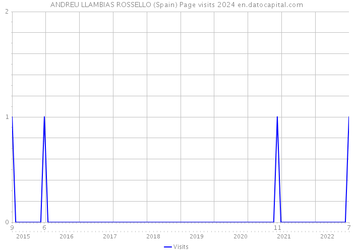 ANDREU LLAMBIAS ROSSELLO (Spain) Page visits 2024 