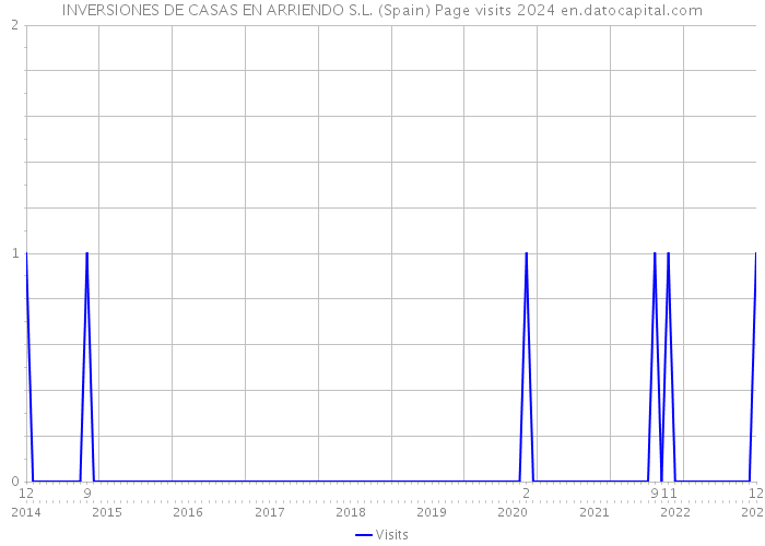 INVERSIONES DE CASAS EN ARRIENDO S.L. (Spain) Page visits 2024 