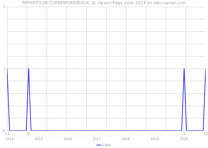 REPARTO DE CORRESPONDENCIA, SL (Spain) Page visits 2024 