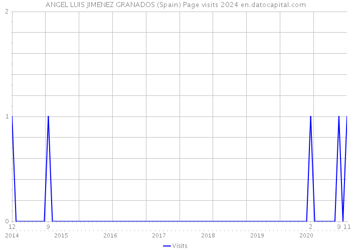 ANGEL LUIS JIMENEZ GRANADOS (Spain) Page visits 2024 