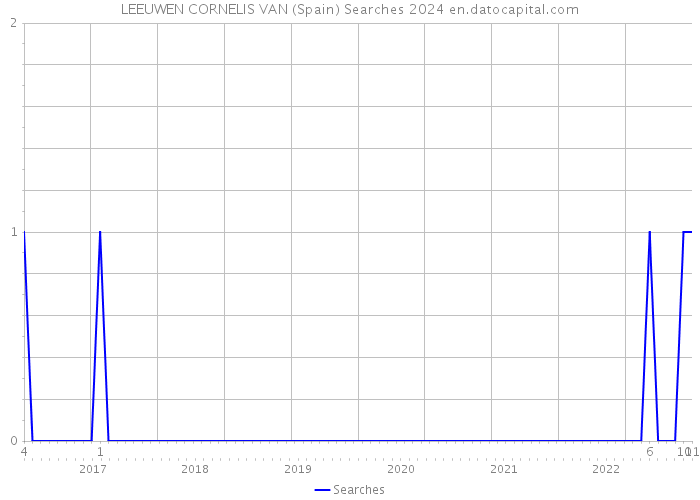 LEEUWEN CORNELIS VAN (Spain) Searches 2024 