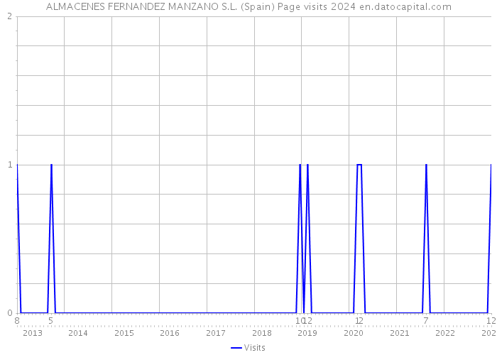 ALMACENES FERNANDEZ MANZANO S.L. (Spain) Page visits 2024 