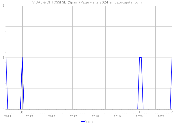 VIDAL & DI TOSSI SL. (Spain) Page visits 2024 