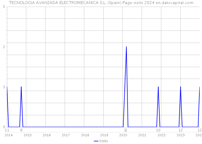 TECNOLOGIA AVANZADA ELECTROMECANICA S.L. (Spain) Page visits 2024 