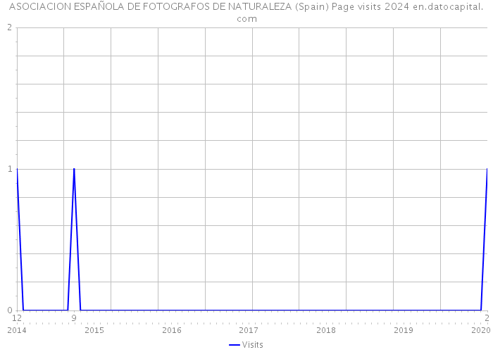 ASOCIACION ESPAÑOLA DE FOTOGRAFOS DE NATURALEZA (Spain) Page visits 2024 