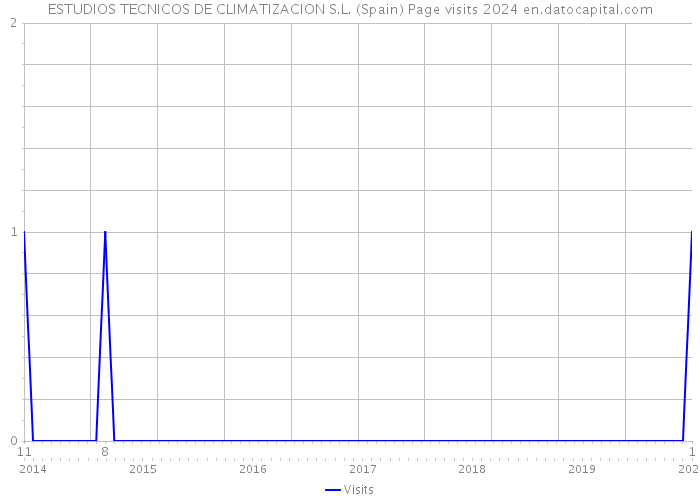 ESTUDIOS TECNICOS DE CLIMATIZACION S.L. (Spain) Page visits 2024 