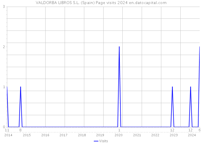 VALDORBA LIBROS S.L. (Spain) Page visits 2024 