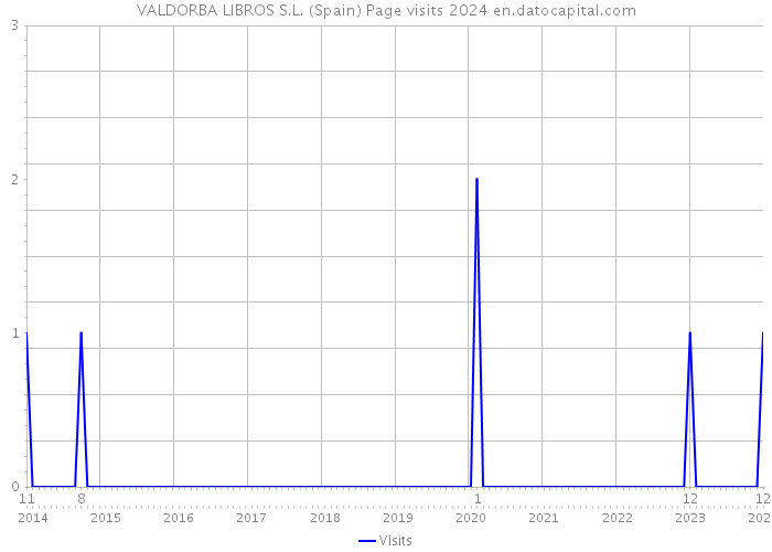 VALDORBA LIBROS S.L. (Spain) Page visits 2024 