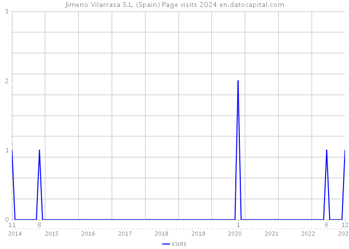 Jimeno Vilarrasa S.L. (Spain) Page visits 2024 