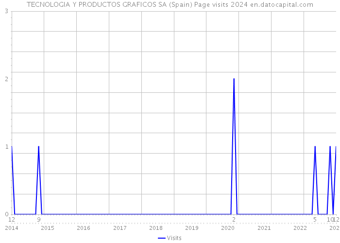 TECNOLOGIA Y PRODUCTOS GRAFICOS SA (Spain) Page visits 2024 