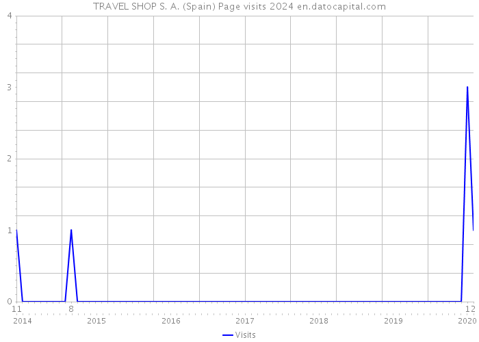 TRAVEL SHOP S. A. (Spain) Page visits 2024 