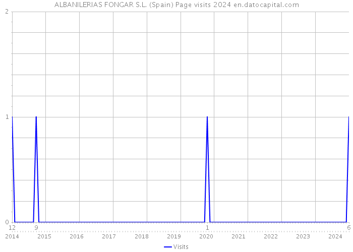 ALBANILERIAS FONGAR S.L. (Spain) Page visits 2024 