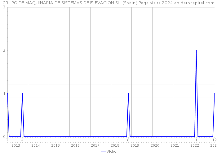 GRUPO DE MAQUINARIA DE SISTEMAS DE ELEVACION SL. (Spain) Page visits 2024 