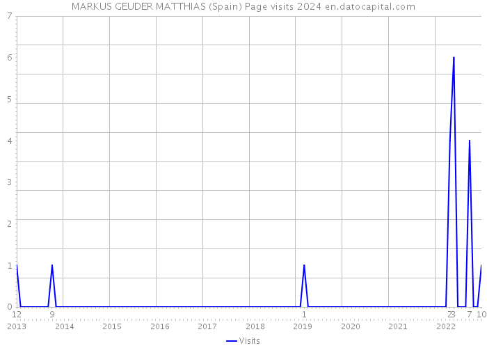 MARKUS GEUDER MATTHIAS (Spain) Page visits 2024 
