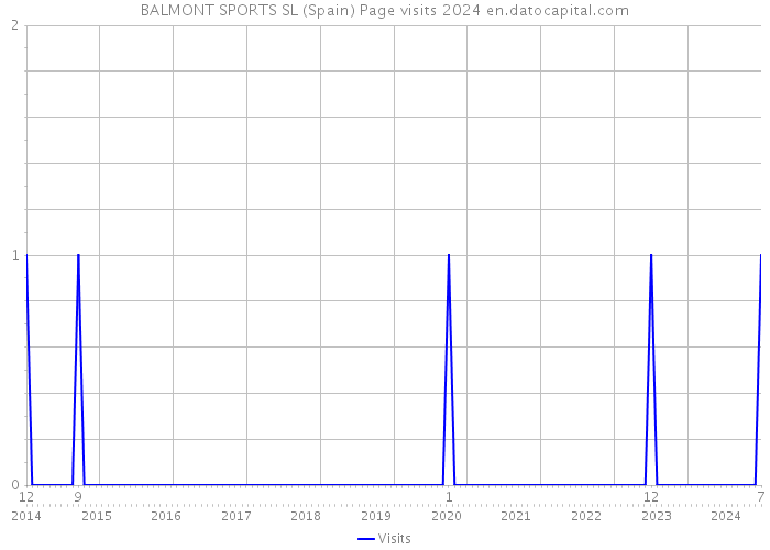 BALMONT SPORTS SL (Spain) Page visits 2024 