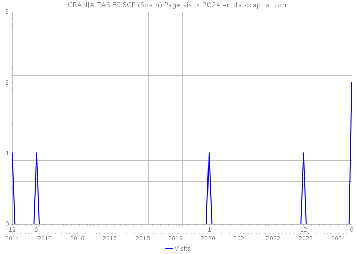 GRANJA TASIES SCP (Spain) Page visits 2024 