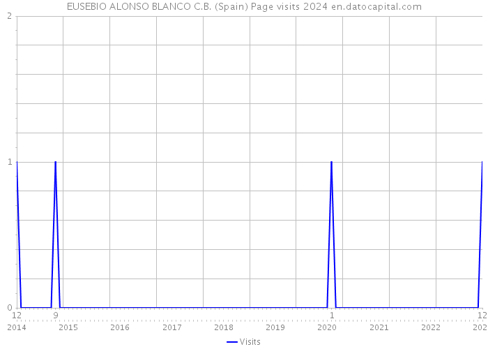 EUSEBIO ALONSO BLANCO C.B. (Spain) Page visits 2024 