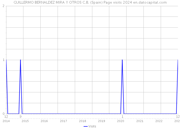 GUILLERMO BERNALDEZ MIRA Y OTROS C.B. (Spain) Page visits 2024 