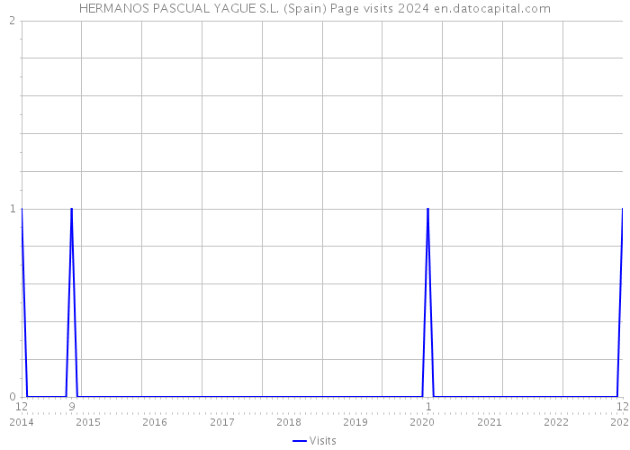 HERMANOS PASCUAL YAGUE S.L. (Spain) Page visits 2024 