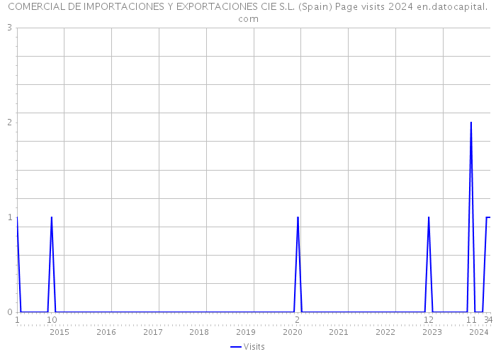 COMERCIAL DE IMPORTACIONES Y EXPORTACIONES CIE S.L. (Spain) Page visits 2024 
