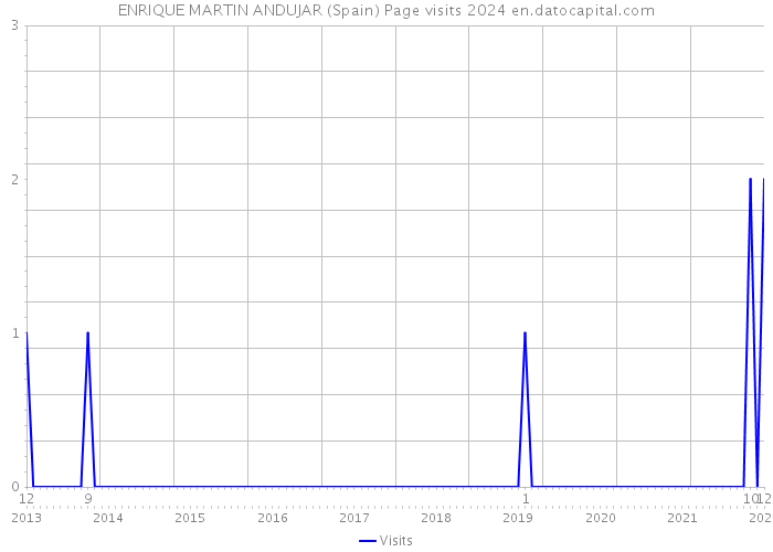 ENRIQUE MARTIN ANDUJAR (Spain) Page visits 2024 