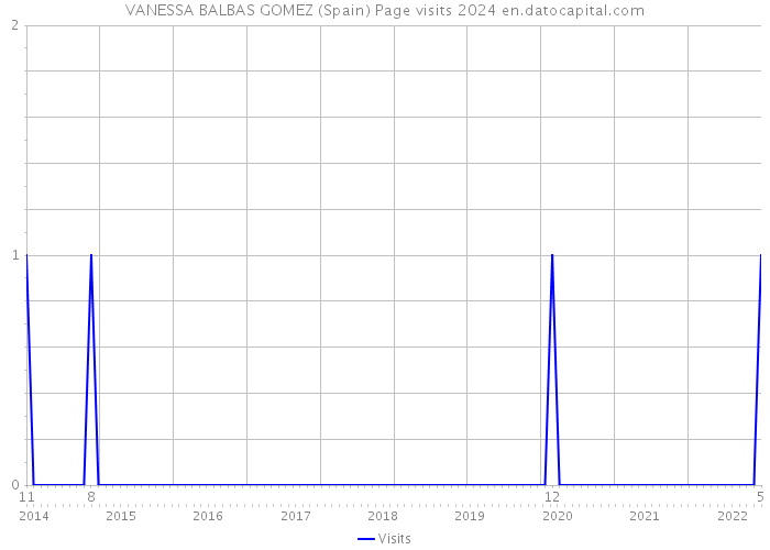 VANESSA BALBAS GOMEZ (Spain) Page visits 2024 