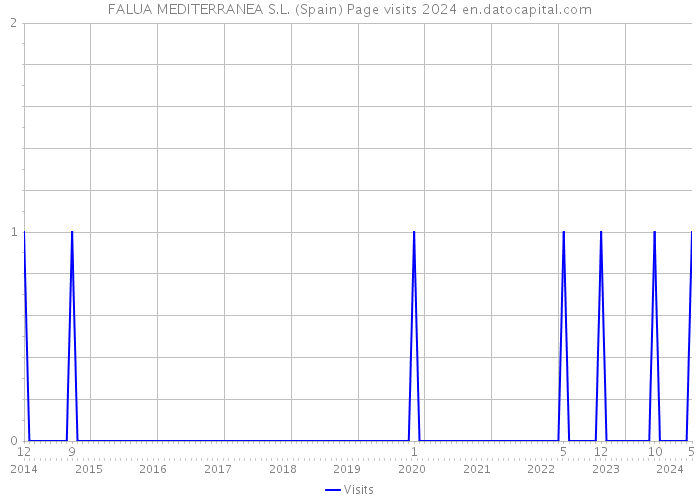 FALUA MEDITERRANEA S.L. (Spain) Page visits 2024 