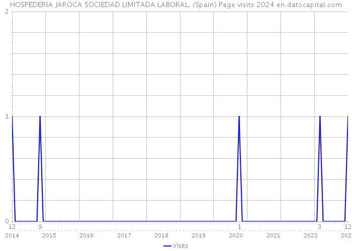 HOSPEDERIA JAROCA SOCIEDAD LIMITADA LABORAL. (Spain) Page visits 2024 