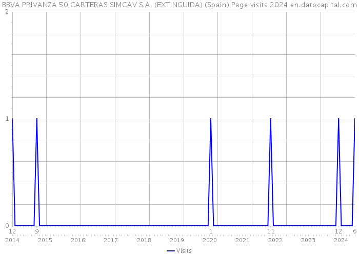 BBVA PRIVANZA 50 CARTERAS SIMCAV S.A. (EXTINGUIDA) (Spain) Page visits 2024 