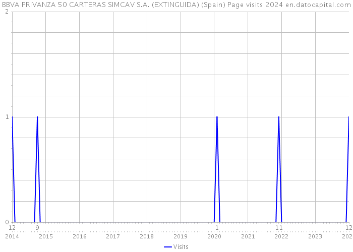 BBVA PRIVANZA 50 CARTERAS SIMCAV S.A. (EXTINGUIDA) (Spain) Page visits 2024 