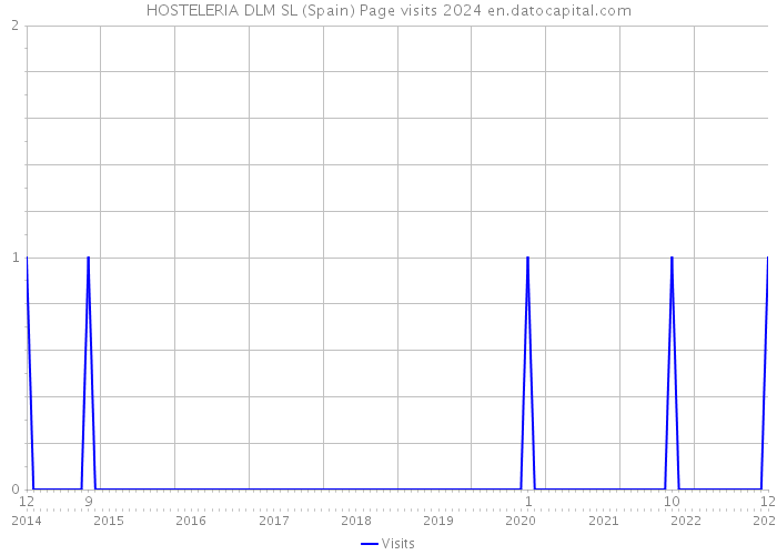 HOSTELERIA DLM SL (Spain) Page visits 2024 