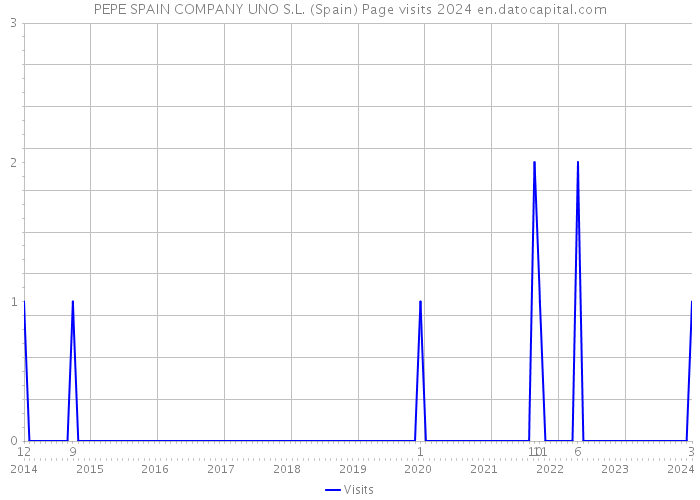 PEPE SPAIN COMPANY UNO S.L. (Spain) Page visits 2024 