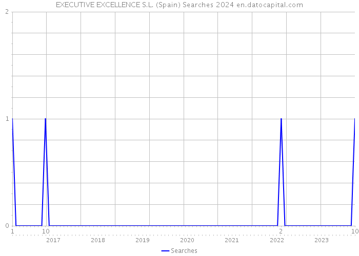 EXECUTIVE EXCELLENCE S.L. (Spain) Searches 2024 