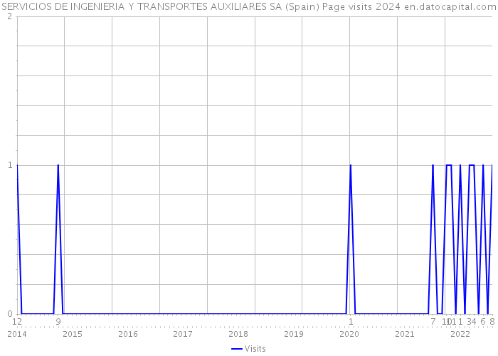 SERVICIOS DE INGENIERIA Y TRANSPORTES AUXILIARES SA (Spain) Page visits 2024 