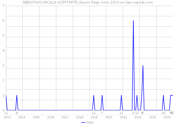 SEBASTIAN UNCILLA AIZPITARTE (Spain) Page visits 2024 