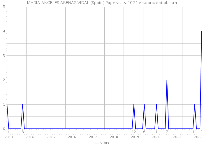MARIA ANGELES ARENAS VIDAL (Spain) Page visits 2024 